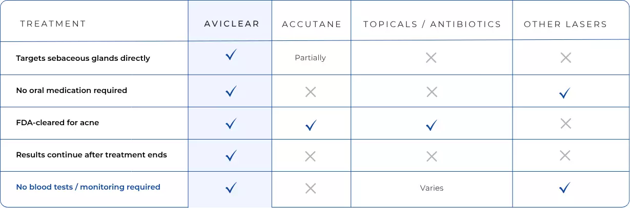 AviClear comparison with Accutane, topical acne treatments, antibiotics, and other lasers